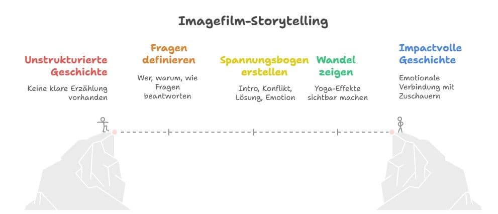 Storytelling